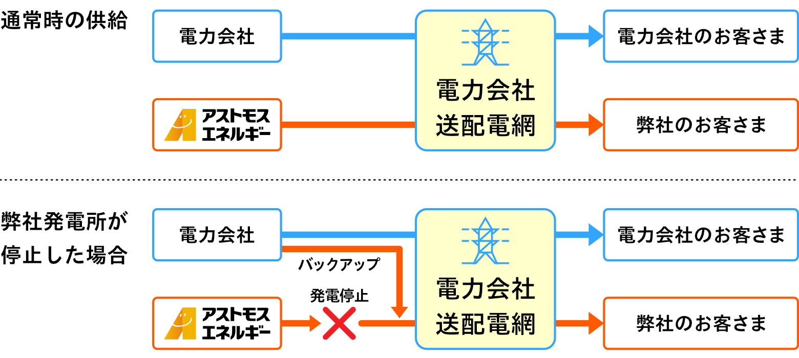 アストモスでんき(業務工業用)