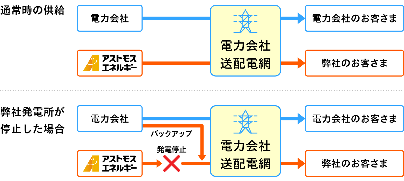 アストモスでんき（業務工業用）