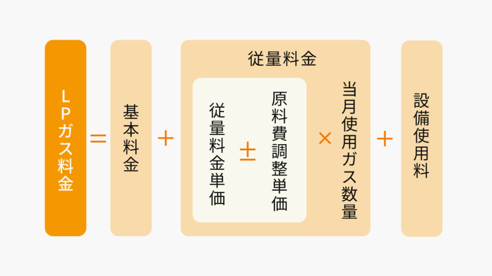 プロパンガス料金の仕組みは？