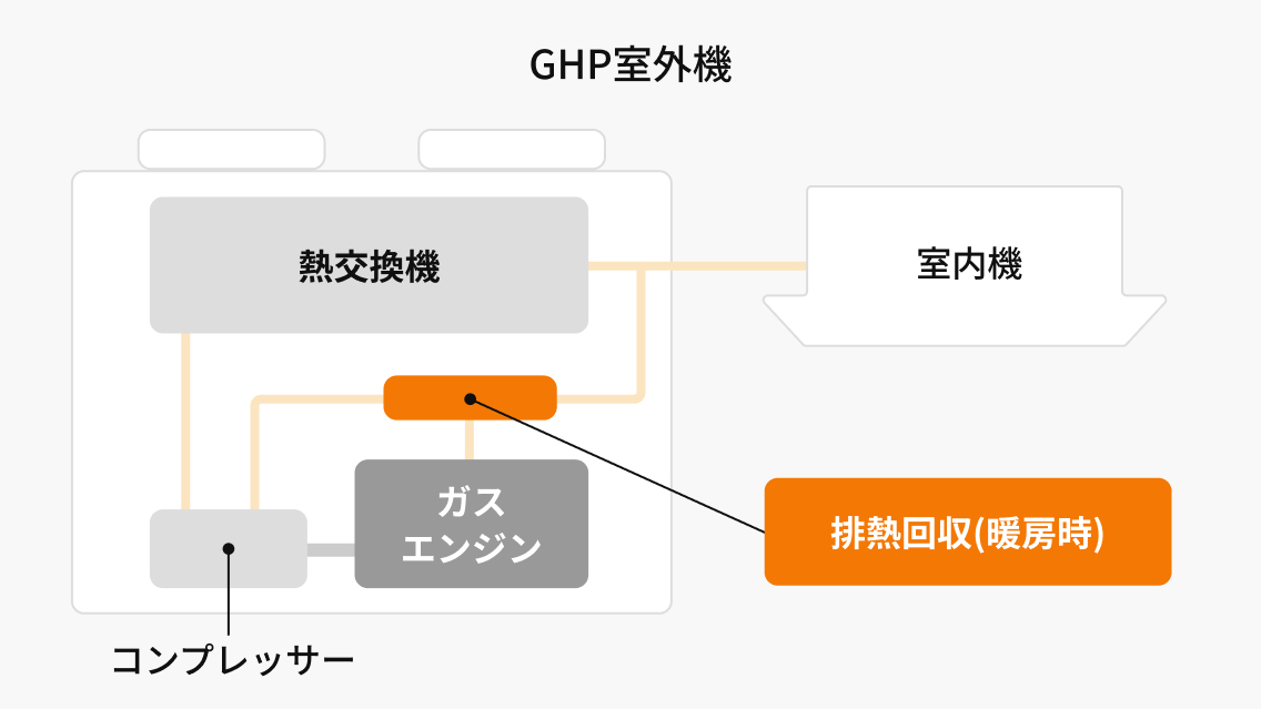 GHP室外機