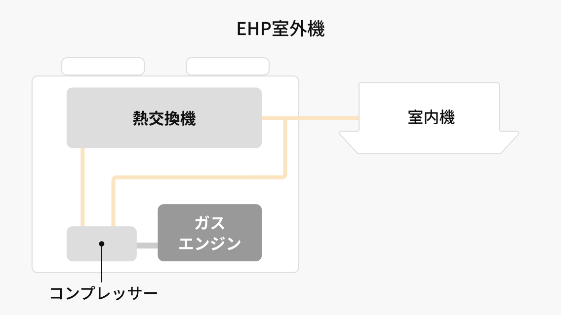 EHP室外機
