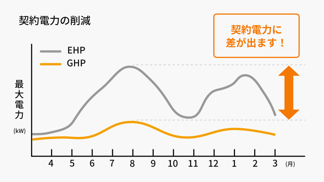 契約電力の削減