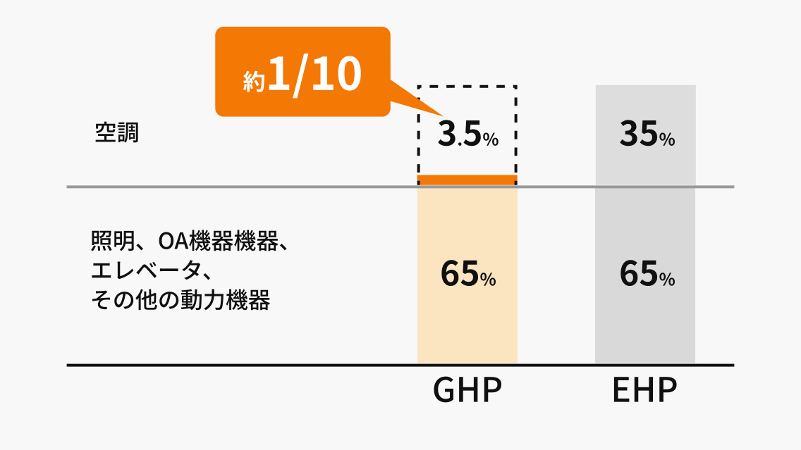 契約電力の削減