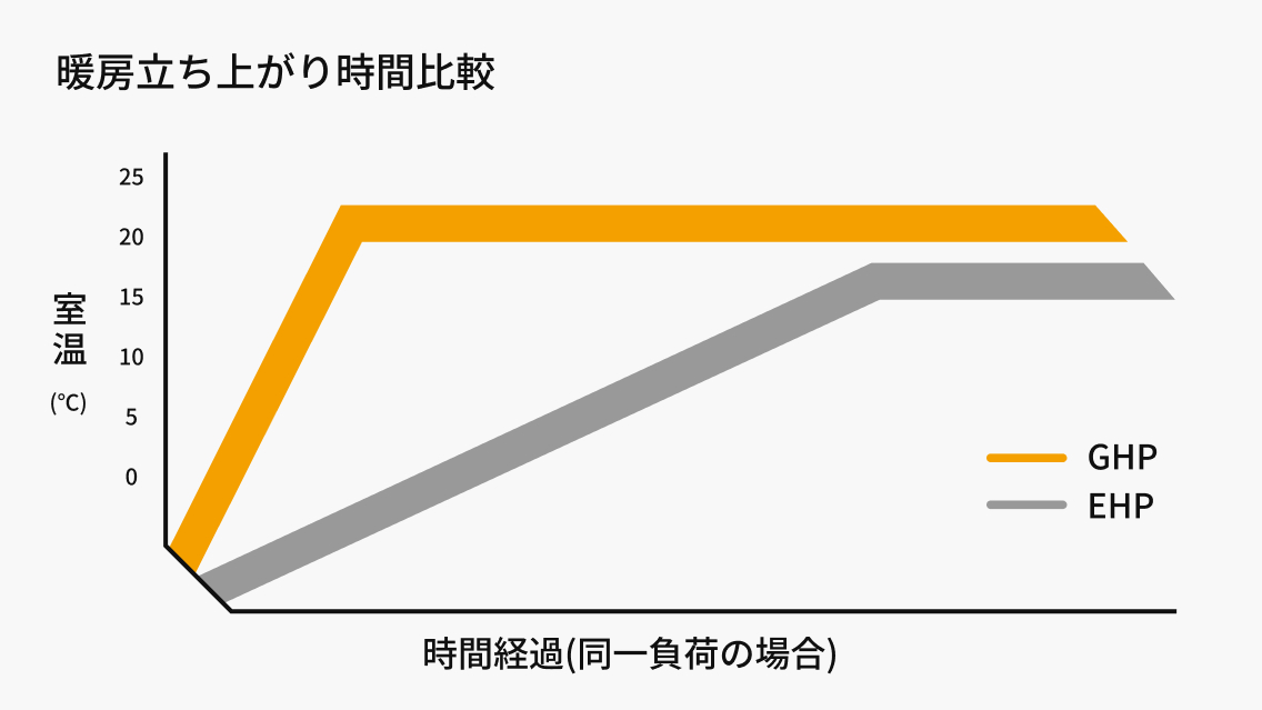 暖房立ち上がり時間比較