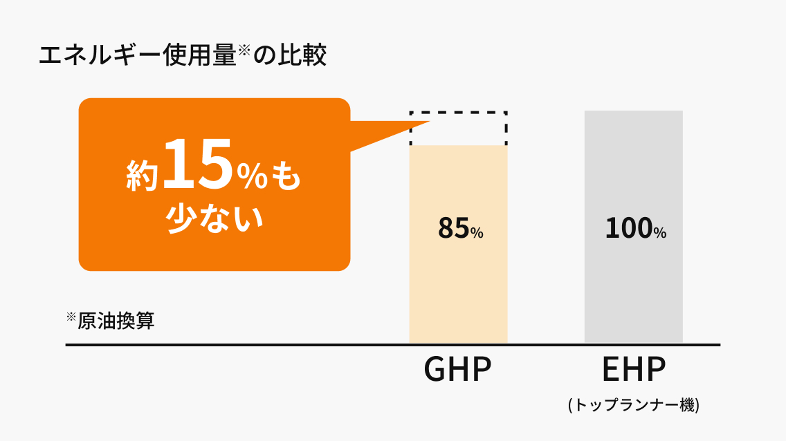 エネルギー使用量※の比較