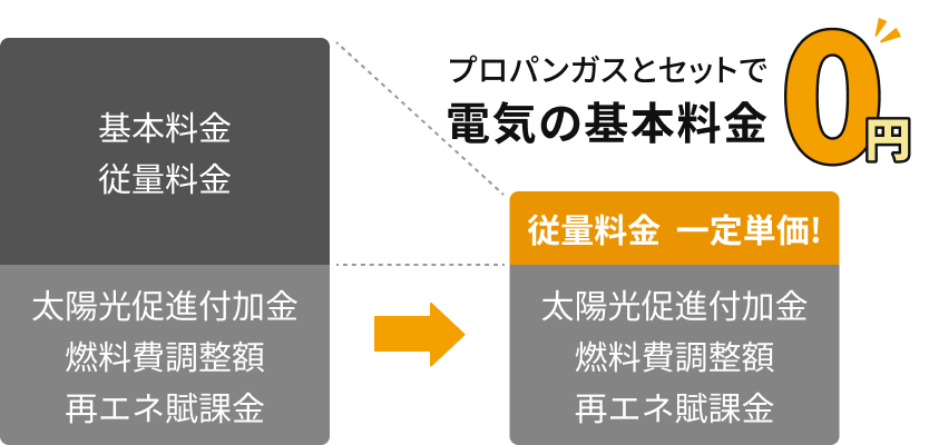 ガスとセットでおトク!ふぁみりあプラン