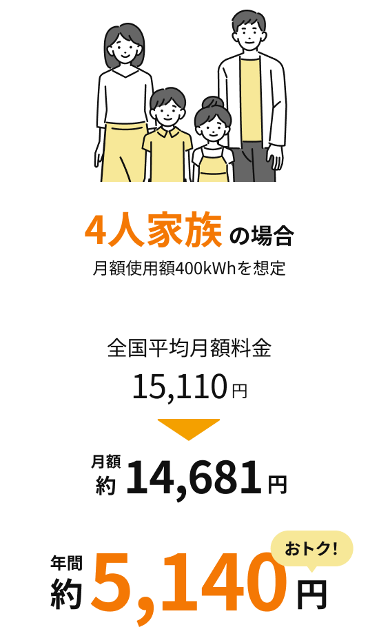 4人家族の場合 月額使用額400kWhを想定
