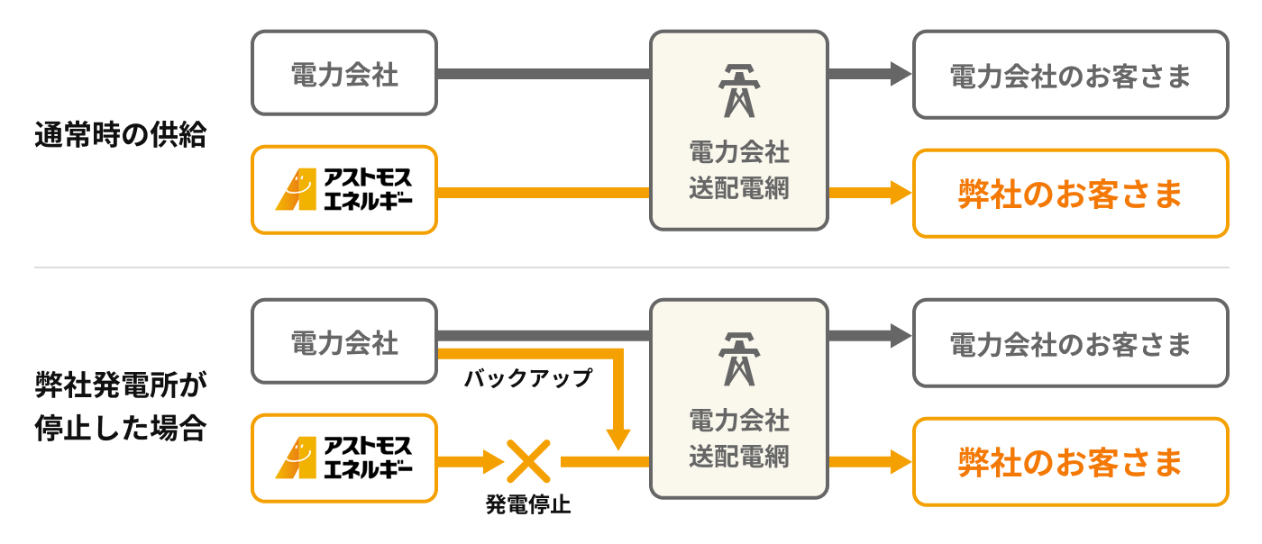 安定した供給と品質を確保