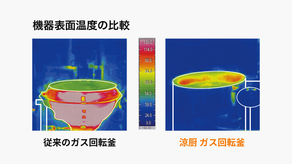 機器表面温度の比較