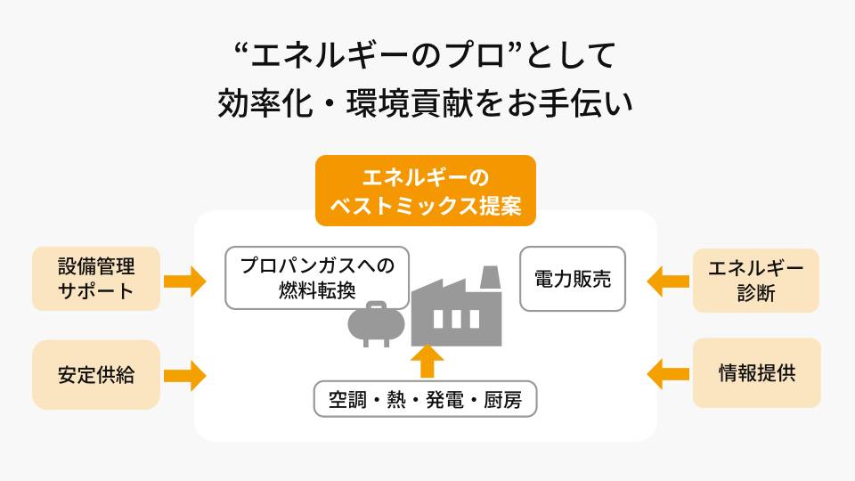 “エネルギーのプロ”として効率化・環境貢献をお手伝い
