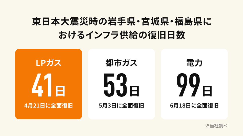 東日本大震災への対応