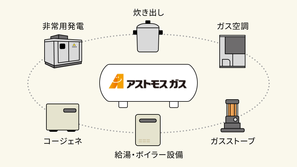 災害対応型供給システム
