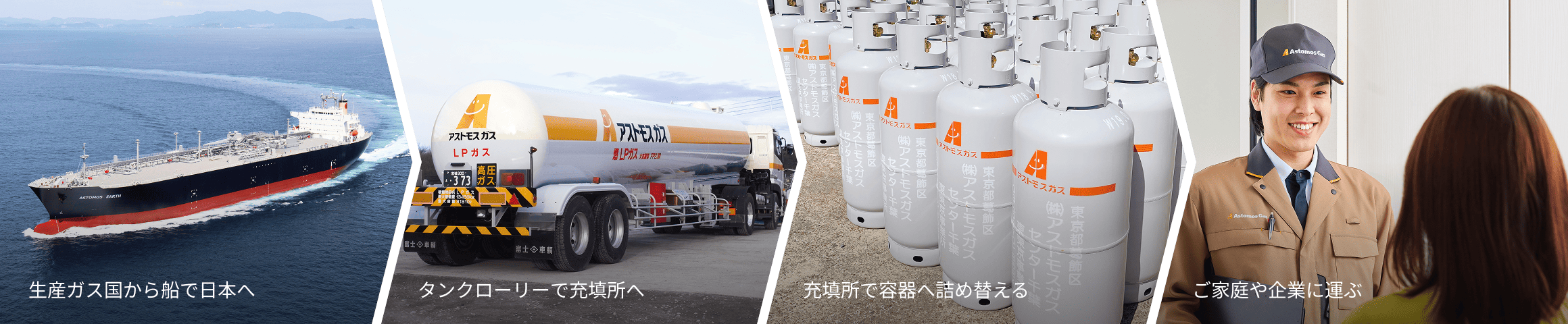 生産ガス国から船で日本へ タンクローリーで充填所へ 充填所でボンベへ詰め替える ご家庭や企業に運ぶ