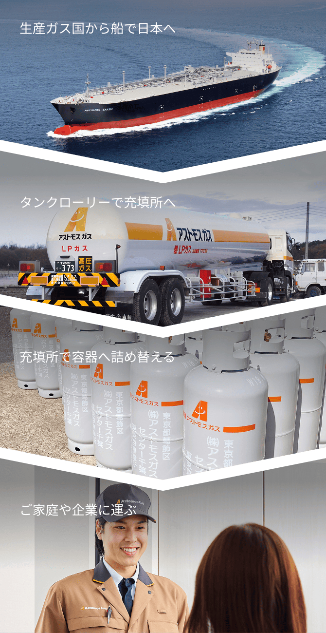 生産ガス国から船で日本へ タンクローリーで充填所へ 充填所でボンベへ詰め替える ご家庭や企業に運ぶ