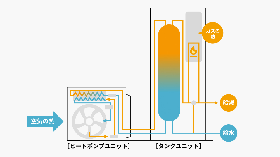 ハイブリッド給湯器