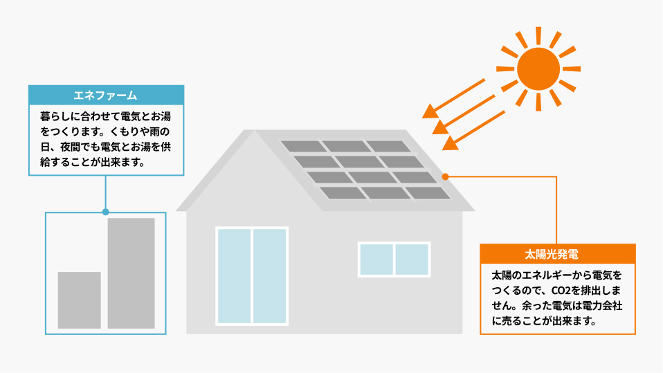 ダブル発電システム