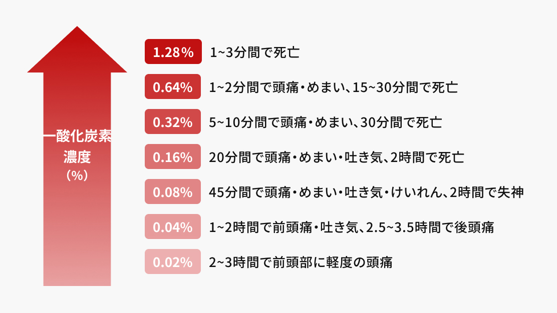 一酸化炭素の吸入時間と中毒症状