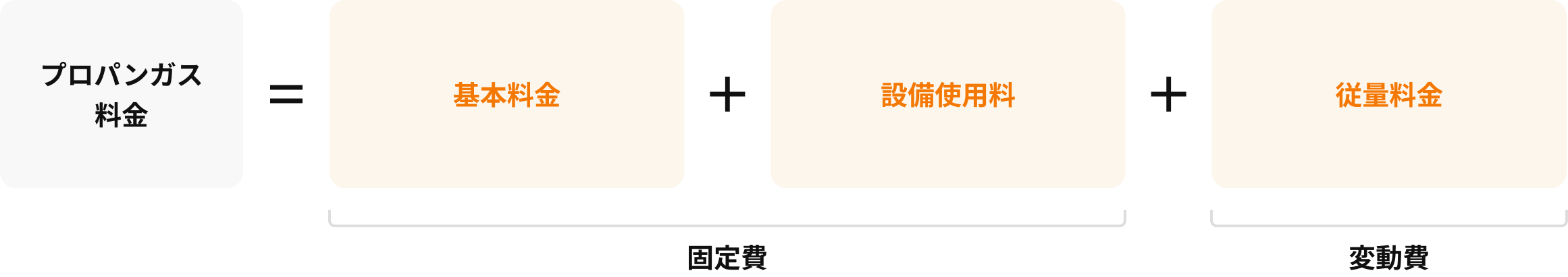 プロパンガス料金 基本料金 設備使用料 従量料金 固定費 変動費