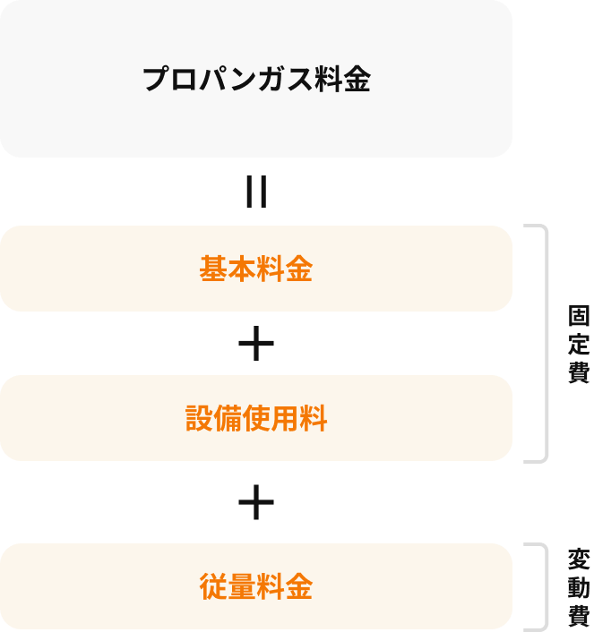 プロパンガス料金 基本料金 設備使用料 従量料金 固定費 変動費